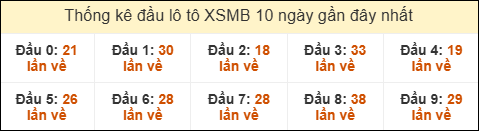Thống kê tần suất đầu lô tô MB ngày 23/08/2025