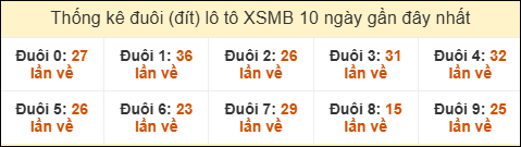 Thống kê tần suất đuôi lô tô Miền Bắc đến ngày 23/08/2025