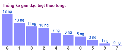 Gan đặc biệt theo tổng 2 số cuối ngày 23/08/2025