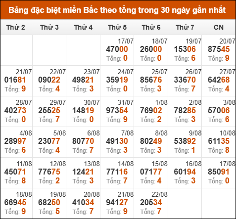 Thống kê GĐB XSMB theo tổng trong 30 ngày gần đây tính đến 23/08/2025