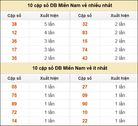 Thống kê giải đặc biệt XSMN về nhiều nhất và ít nhất ngày 23/8/2025
