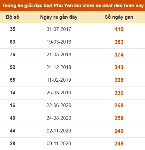 Thống kê giải đặc biệt XSPY lâu ra nhất ngày 25/08/2025