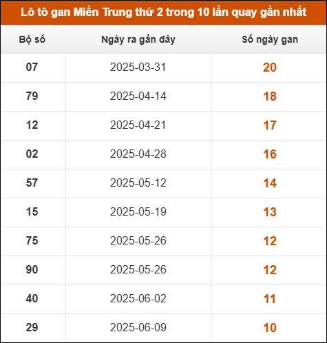 Lô tô gan Miền Trung thứ 2 trong 10 lần quay gần nhất
