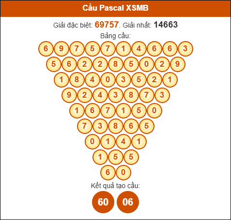 Cầu Pascale xổ số Miền Bắc 25/8/2025