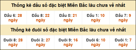 Thống kê đầu đuôi giải GĐB lâu về nhất
