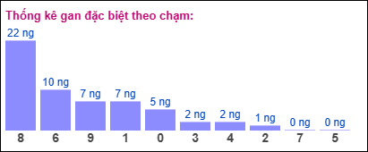 Gan đặc biệt theo chạm đề