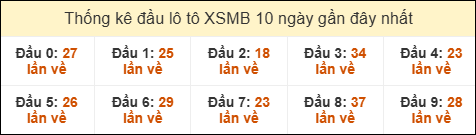Thống kê tần suất đầu lô tô MB ngày 25/08/2025