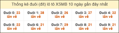 Thống kê tần suất đuôi lô tô Miền Bắc đến ngày 25/08/2025