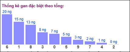 Gan đặc biệt theo tổng 2 số cuối