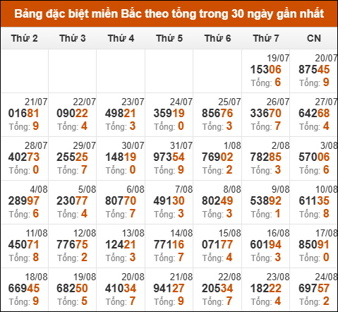 Thống kê GĐB miền Bắc theo tổng trong 30 ngày tính đến 25/08/2025
