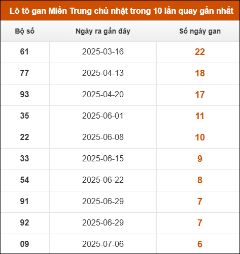 Lô tô gan Miền Trung chủ nhật trong 10 lần quay gần nhất
