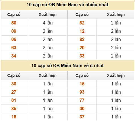 Thống kê giải đặc biệt XSMN về nhiều nhất và ít nhất ngày 24/08/2025
