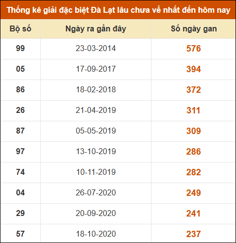 Thống kê giải đặc biệt xổ số Đà Lạt lâu về nhất