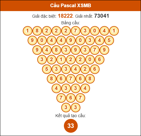 Cầu Pascale xổ số Miền Bắc 24/08/2025