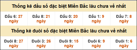 Thống kê đầu đuôi giải GĐB miền Bắc lâu về nhất