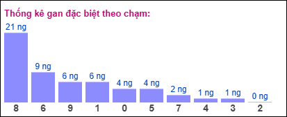 Gan đặc biệt XSMB theo chạm đề
