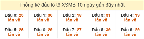 Thống kê tần suất đầu lô tô MB ngày 24/08/2025