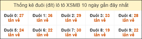 Thống kê tần suất đuôi lô tô Miền Bắc đến ngày 24/08/2025