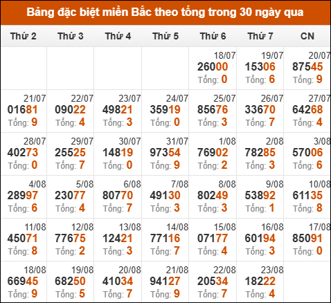 Thống kê GĐB xổ số miền Bắc theo tổng trong 30 ngày tính đến 24/08/2025