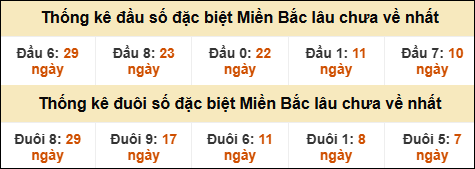 Thống kê đầu đuôi giải GĐB lâu về nhất