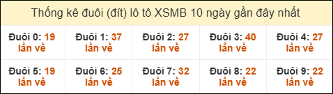 Thống kê tần suất đuôi loto MB đến ngày 26/08/2025
