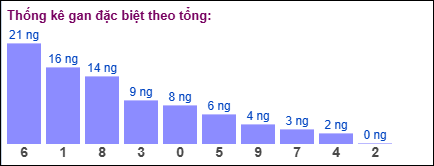 Gan đặc biệt theo tổng 2 số cuối đến ngày 26/08/2025