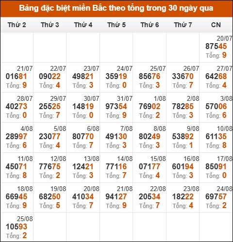 Thống kê GĐB miền Bắc theo tổng trong 30 ngày tính đến 26/08/2025