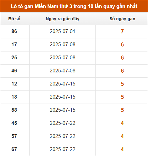Lô tô gan XSMN thứ 3 trong 10 lần quay gần nhất