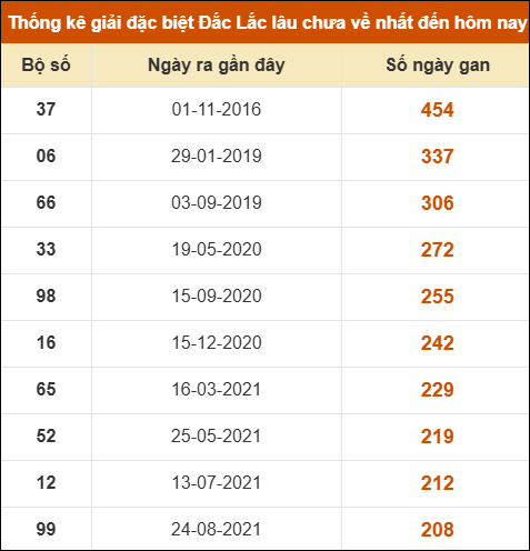 Thống kê giải đặc biệt XSDLK lâu về nhất đến ngày 26/08