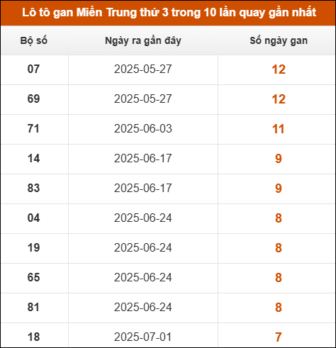 Lô tô gan Miền Trung thứ 3 trong 10 lần quay gần nhất