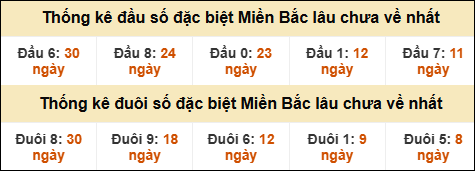 Thống kê đầu đuôi giải đặc biệt XSMB lâu về nhất