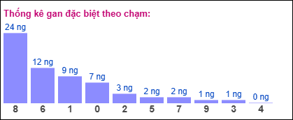 Gan đặc biệt theo chạm đề