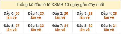 Thống kê tần suất đầu lô tô MB ngày 27/8/2025