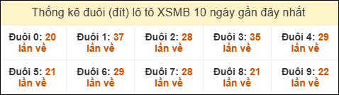 Thống kê tần suất đuôi lô tô Miền Bắc đến ngày 27/8/2025