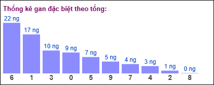 Gan đặc biệt theo tổng 2 số cuối