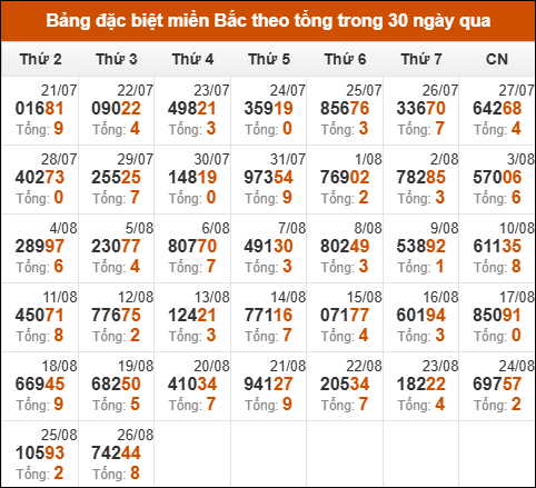 Thống kê GĐB miền Bắc theo tổng trong 30 ngày qua tính đến 27/8/2025
