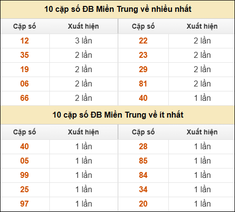 Thống kê giải đặc biệt XSMT về nhiều nhất và ít nhất ngày 27/8/2025