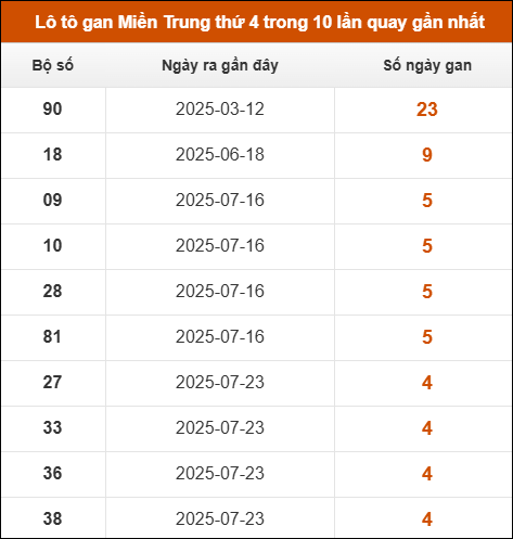 Lô tô gan Miền Trung thứ 4 trong 10 lần quay gần nhất