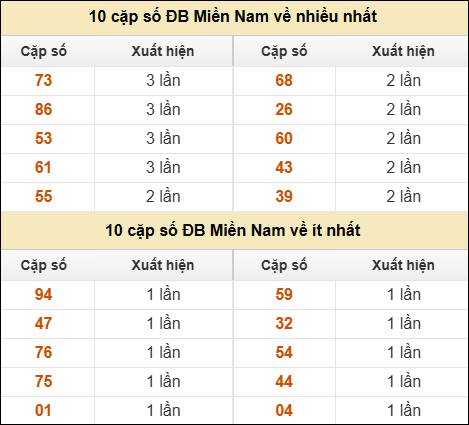 Thống kê giải đặc biệt XSMN về nhiều nhất/ ít nhất ngày 27/8/2025