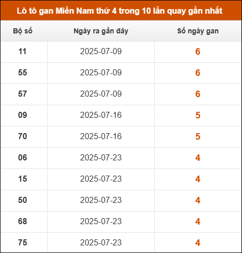 Lô tô gan XSMN thứ 4 trong 10 lần quay gần nhất