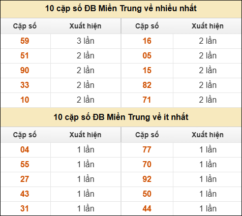 Thống kê giải đặc biệt XSMT về nhiều nhất và ít nhất ngày 28/8/2025