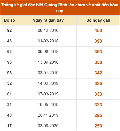 Thống kê giải đặc biệt XSQB lâu ra nhất đến ngày 28/8/2025
