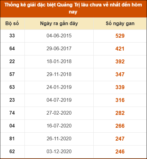 Thống kê giải đặc biệt XSQT lâu ra nhất đến ngày 28/8/2025