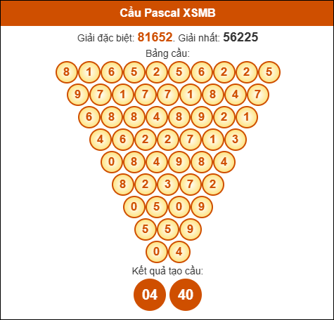 Cầu Pascale XSMB ngày 28/8/2025