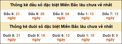 Thống kê đầu đuôi giải GĐB MB lâu về nhất
