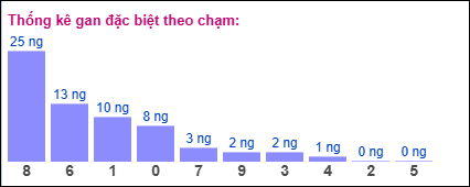 Gan đặc biệt XSMB theo chạm đề
