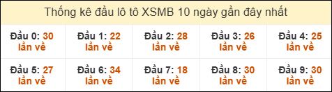 Thống kê tần suất đầu lô tô XSMB ngày 28/8/2025