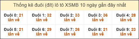 Thống kê tần suất đuôi lô tô Miền Bắc đến ngày 28/8/2025