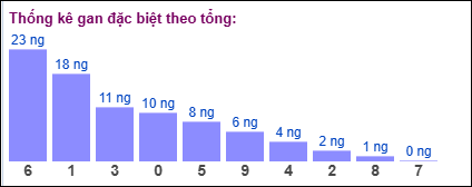 Gan đặc biệt MB theo tổng 2 số cuối