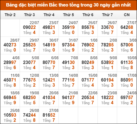 Thống kê GĐB XSMB theo tổng trong 30 ngày gần đây tính đến 28/8/2025